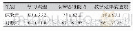表2 2组医学生的学习兴趣、临床思维辩证能力、教学效果满意度比较