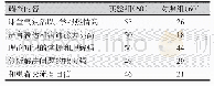 表3 两种学生对消化内科实习教学效果的评价（人）
