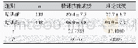 《表1 培训前、培训后带教老师授课技能成绩、理论成绩对比》