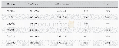 表2 教学方法应用效果评价比较（±s)