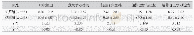 表2 两组学生对本组教学方法的评价比较（±s，分）