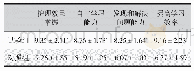表2 两组护生教学效果评价的比较（±s)