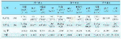 表1 病例组与健康对照组患儿血清脂溶性维生素A、D、E含量比较