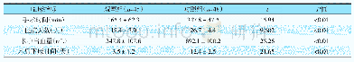 表2 两组患者的临床指标水平比较