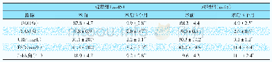 表3 两组患者手术前后的各项指标水平比较