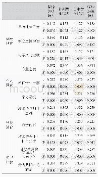 表2 护理本科实习生核心能力的影响因素关联性分析