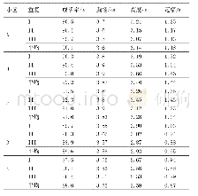 表1各小区枫香生长情况调查统计表