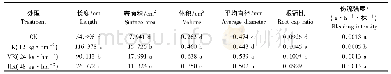 《表3 不同钾肥用量对晋荞2号根系形态生理指标的影响》