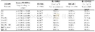 《表7 不同处理复垦土壤磷吸附特征及相关参数》