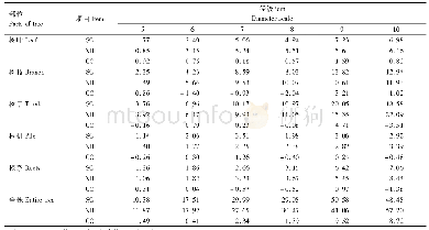 《表3 红锥人工林不同部位器官生物量预测值与实测值比较》