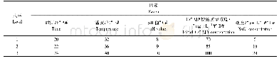 《表1 正交试验设计：克雷伯氏菌(Klebsiella)Z3的分离鉴定和对铬(Ⅵ)还原特性研究》