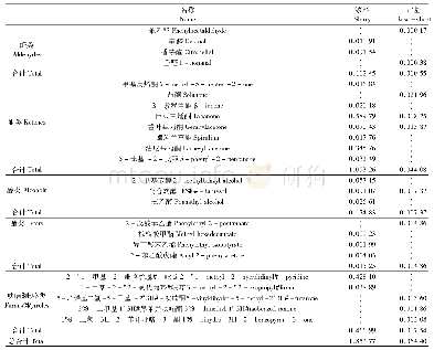 《表3 造纸法再造烟叶抄片干燥过程中主要中性香味物质种类及含量》