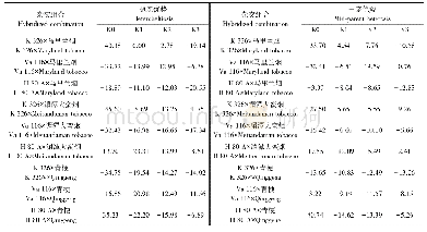 《表3 供钾水平对烟叶钾含量性状杂种优势表现的影响》