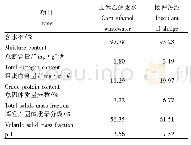 表1 玉米乙醇废水与接种污泥的物料特性