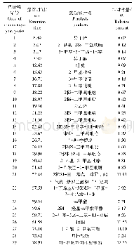 《表1 2,5-二甲基-N-吡咯乙酸异丁醇酯的热解产物》