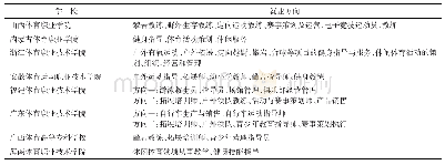 《表4 全国体育类高职院校休闲体育专业人才培养目标一览表》