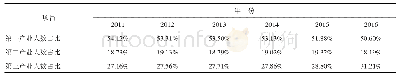 表4 广西2011～2016年就业结构比重表