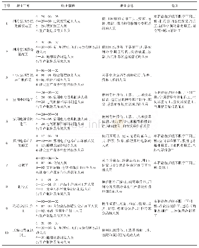 表1 制冷与空调技术相关职业工种分析示例