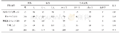 表1 调查对象基本情况表