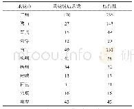 表2 珠江—西江经济带星级饭店和旅行社数量分布统计