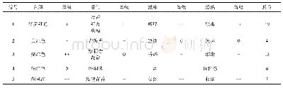 表3 成品茶茶汤品质审评得分表