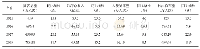 表1 凭祥市2015～2018年游客接待、旅游总收入情况一览表