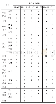 表2 主要高校所在省份的环保作品获奖数量