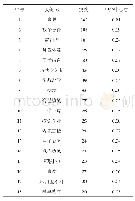 表1 物流人才培养研究前18位高频关键词词频及中介中心性