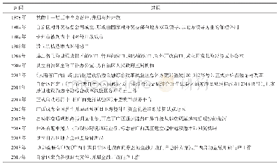 表1 广西金融领域开放的历史进程