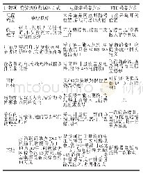 表1 传统调度数据网、电能表与FTU采集实施情况比较