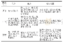 表1 顶管、排管、直埋电力电缆敷设方式优劣比较