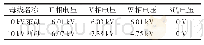 表2 分列运行后各段母线测量电压
