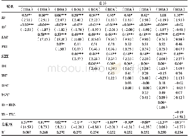 《表2 全样本回归结果：“一带一路”背景下制度距离对中国对外直接投资企业经营绩效的影响研究——基于门槛回归方法》