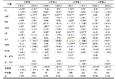《表4 分样本回归结果：“一带一路”背景下制度距离对中国对外直接投资企业经营绩效的影响研究——基于门槛回归方法》