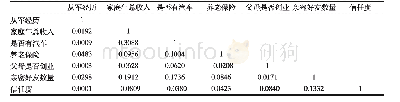 《表2 主要变量的相关性分析》