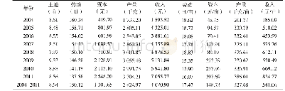 表4 2004-2011年农户生产要素投入情况（粮食作物种植）