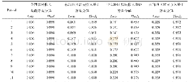 《表5 居民收入差距的方差分解表》