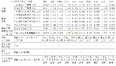 表3 2 0 0 7 年-2016年西南林区生态文明“阶段与水平”测度结果