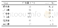 表1 样本地区分布情况