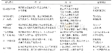 《表1 泰州生态农业发展主要模式》