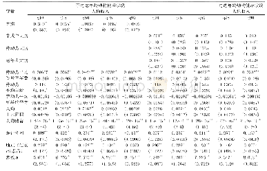 表7 大病对农户收入水平的影响的分位数回归