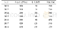 表2 2012-2018年D县新农合筹资标准单位：元