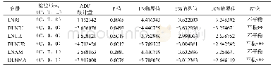 表1 ADF检验结果：新疆城镇化、农业现代化与农民收入增长的动态关系分析