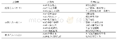 表3 发展阻碍主轴性编码形成的主范畴