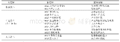 表4 发展建议主轴性编码形成的主范畴