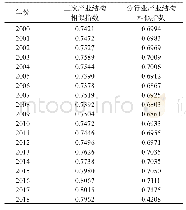 《表1 中国与巴基斯坦产业结构相似指数》