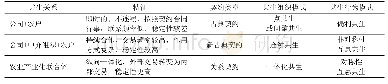《表1 农业龙头企业与农户共生关系演化及其特征》