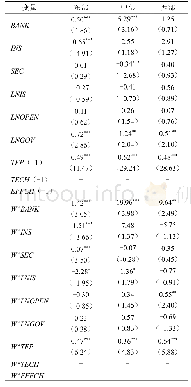 表4 分区域空间动态杜宾模型的回归结果