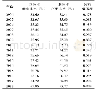 表6 2004-2018年新疆服务业产业结构偏离度