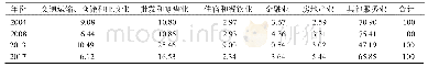 表7 2 0 0 4-2017年新疆服务业主要行业就业结构